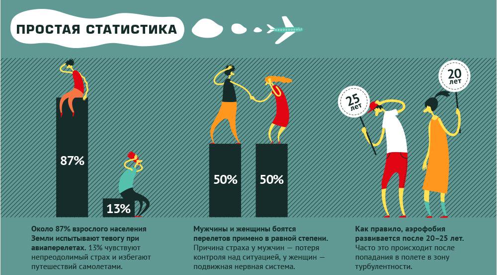 Аэрофобия статистика