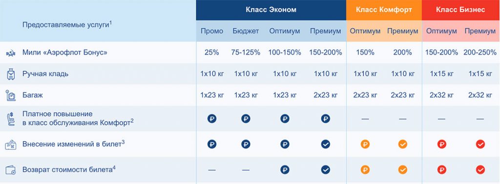Тарифы Аэрофлота