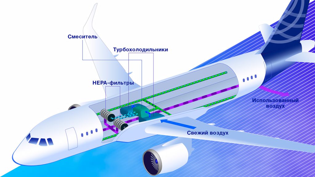 Система кондиционирования в самолете